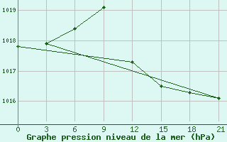 Courbe de la pression atmosphrique pour Syros