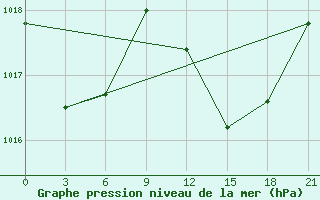 Courbe de la pression atmosphrique pour Alger Port