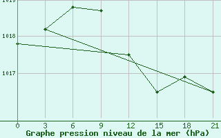 Courbe de la pression atmosphrique pour Ivanovo