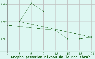 Courbe de la pression atmosphrique pour Tirana-La Praka