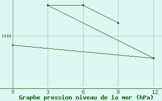 Courbe de la pression atmosphrique pour Kazalinsk