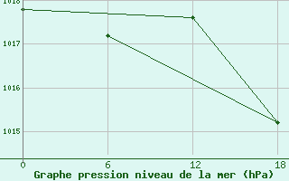 Courbe de la pression atmosphrique pour Gibraltar (UK)