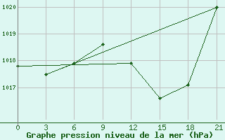 Courbe de la pression atmosphrique pour Beja / B. Aerea