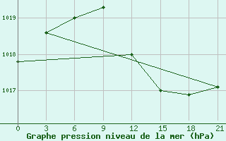 Courbe de la pression atmosphrique pour Lovetch