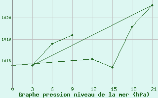 Courbe de la pression atmosphrique pour Ankara / Etimesgut