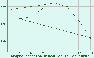 Courbe de la pression atmosphrique pour Ostrov Vize