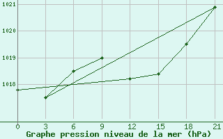 Courbe de la pression atmosphrique pour Ternopil