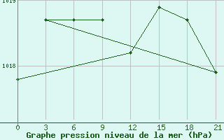 Courbe de la pression atmosphrique pour Esengyly