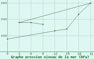 Courbe de la pression atmosphrique pour Bogucar