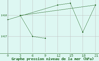 Courbe de la pression atmosphrique pour Shipu