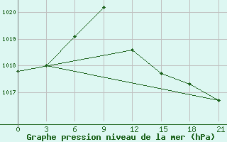 Courbe de la pression atmosphrique pour Syros