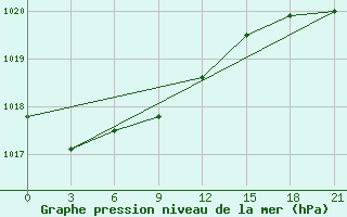 Courbe de la pression atmosphrique pour Izma