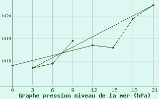 Courbe de la pression atmosphrique pour Mahdia