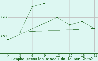 Courbe de la pression atmosphrique pour Novyj Ushtogan