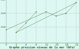 Courbe de la pression atmosphrique pour Monte Real