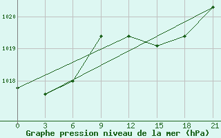 Courbe de la pression atmosphrique pour Monte Real