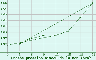 Courbe de la pression atmosphrique pour Bricany