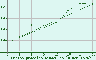 Courbe de la pression atmosphrique pour Yusta