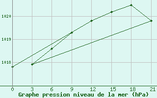 Courbe de la pression atmosphrique pour Krasnyy Kholm