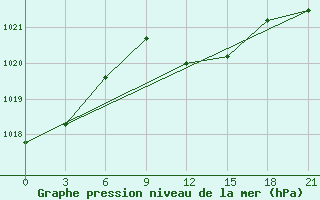 Courbe de la pression atmosphrique pour Levitha