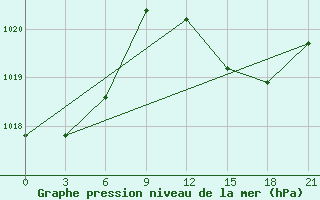 Courbe de la pression atmosphrique pour Montijo