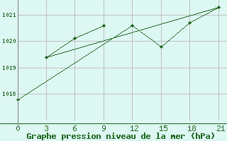 Courbe de la pression atmosphrique pour Vysnij Volocek