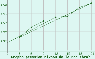 Courbe de la pression atmosphrique pour Velikie Luki