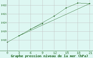 Courbe de la pression atmosphrique pour Vokhma