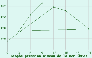 Courbe de la pression atmosphrique pour Jelgava