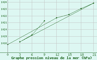 Courbe de la pression atmosphrique pour Civitavecchia