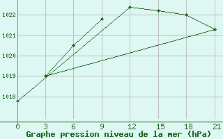 Courbe de la pression atmosphrique pour Klaipeda