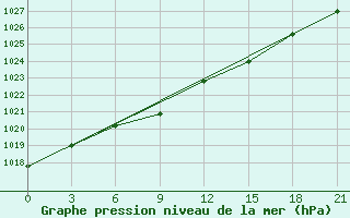 Courbe de la pression atmosphrique pour Bokovskaja