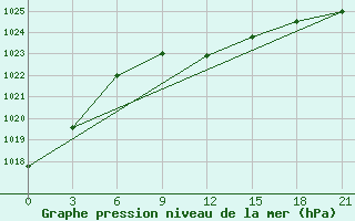 Courbe de la pression atmosphrique pour Lebedev Ilovlya