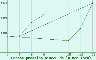 Courbe de la pression atmosphrique pour Nador