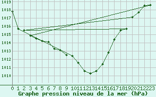 Courbe de la pression atmosphrique pour Bamberg