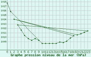 Courbe de la pression atmosphrique pour Blaavand