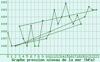 Courbe de la pression atmosphrique pour Futaleuf