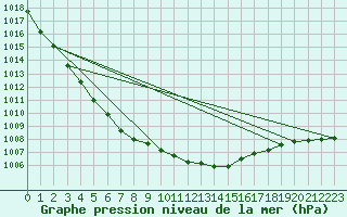 Courbe de la pression atmosphrique pour Loftus Samos