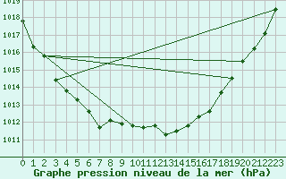 Courbe de la pression atmosphrique pour Hoherodskopf-Vogelsberg