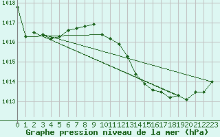 Courbe de la pression atmosphrique pour Perpignan (66)