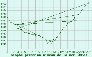 Courbe de la pression atmosphrique pour Sandnessjoen / Stokka