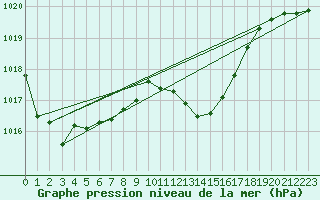 Courbe de la pression atmosphrique pour Dinard (35)