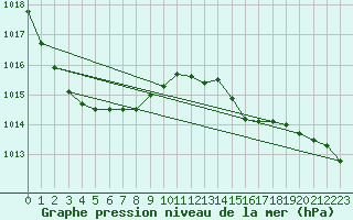 Courbe de la pression atmosphrique pour Bordeaux (33)
