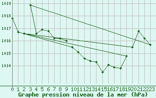 Courbe de la pression atmosphrique pour Murcia