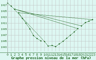 Courbe de la pression atmosphrique pour Aizenay (85)