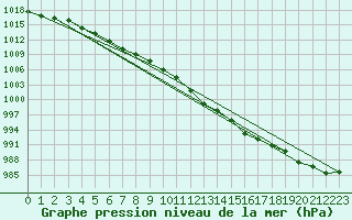 Courbe de la pression atmosphrique pour Ahaus