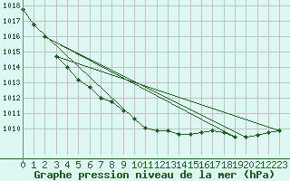 Courbe de la pression atmosphrique pour Pakri