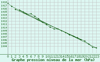 Courbe de la pression atmosphrique pour Akakoca