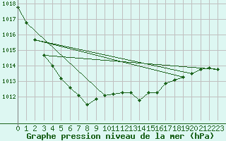 Courbe de la pression atmosphrique pour Dinard (35)