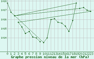 Courbe de la pression atmosphrique pour Wolfsegg